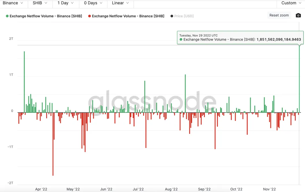 Arus Masuk SHIB Lebih Dari 1,8 Triliun ($ 16 juta) Token di Binance