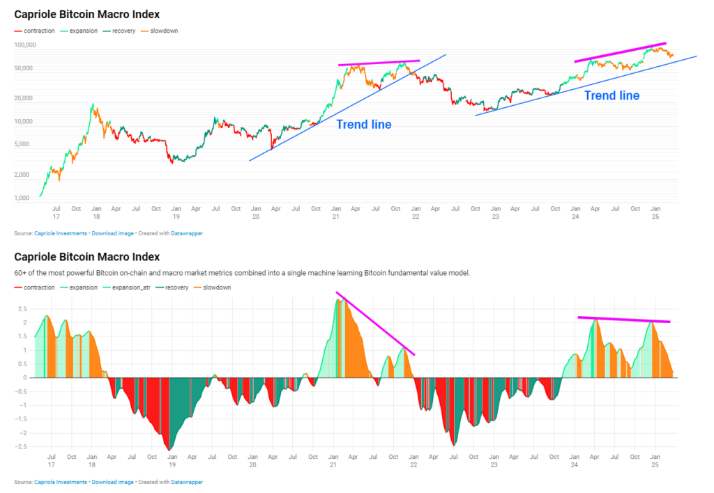 Capriole Bitcoin Macro Index tunjukkan tren bearish Bitcoin