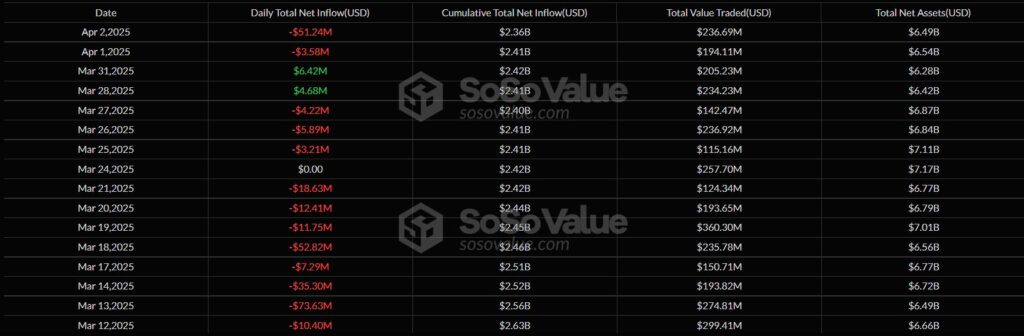 Arus Dana Negatif Ethereum ETF pengaruhin sentimen ETH