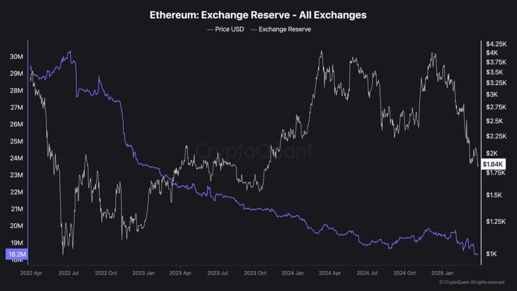 Penurunan Pasokan di Bursa pengaruhi pergerakan harga Ethereum