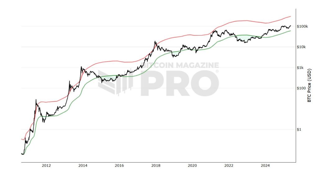 2-Year MA Bitcoin - Bitcoin Magazine Pro