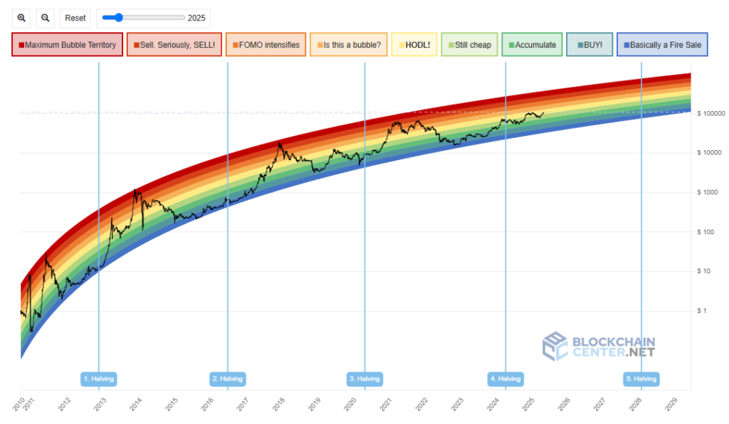Bitcoin Rainbow Chart - Blockchaincenter