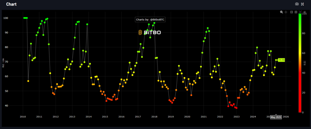 Indikator RSI Bitcoin - Bitbo