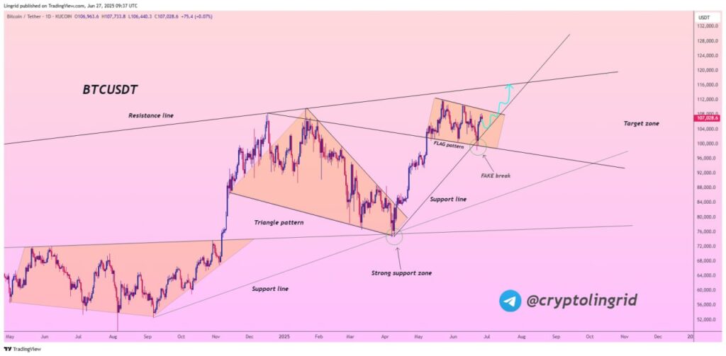 Pola Bullish Flag Bitcoin - Lingrid