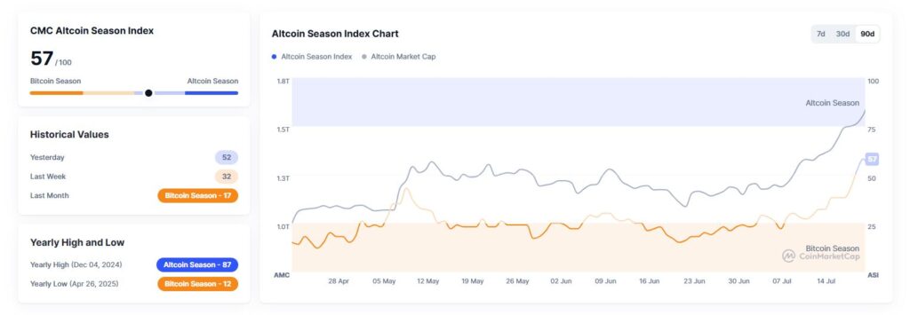 Altcoin Season Index - CoinMarketCap