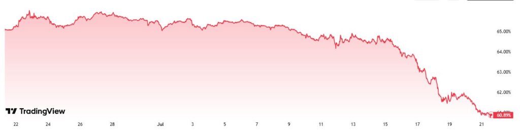 Bitcoin Dominance - Tradingview