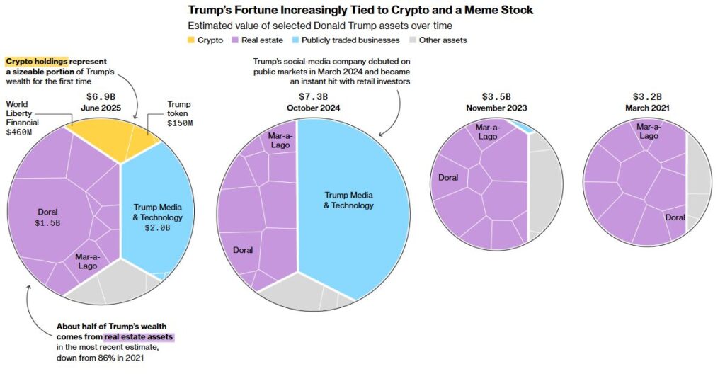 Kripto Jadi Sumber Kekayaan Keluarga Trump - Bloomberg