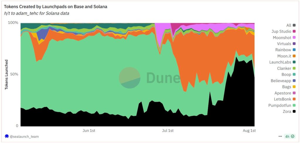 Peluncuran Token di Zora Meningkat (Base) - Dune