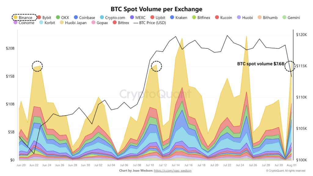 Volume Spot BTC di Binance Meningkat - CryptoQuant